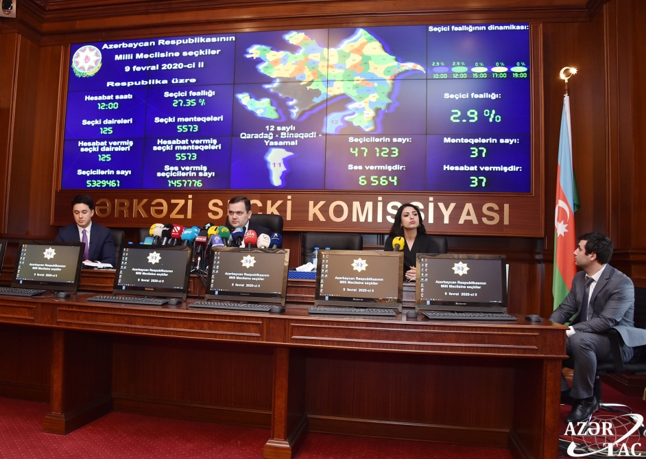 Явка избирателей на парламентских выборах в Азербайджане на 12.00 составляет 27,35% — ЦИК