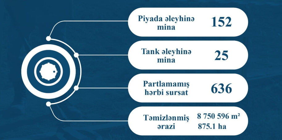 ANAMA neutralizes 177 mines and 636 UXOs over past week ANAMA neutralizes 177 mines and 636 UXOs over past week