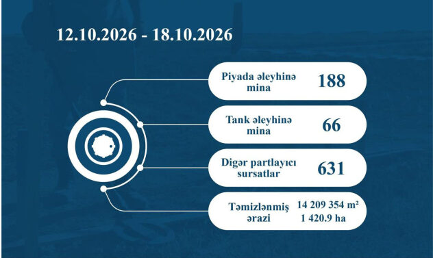Ötən həftə zərərsizləşdirilən minaların və digər hərbi sursatların sayı açıqlanıb
